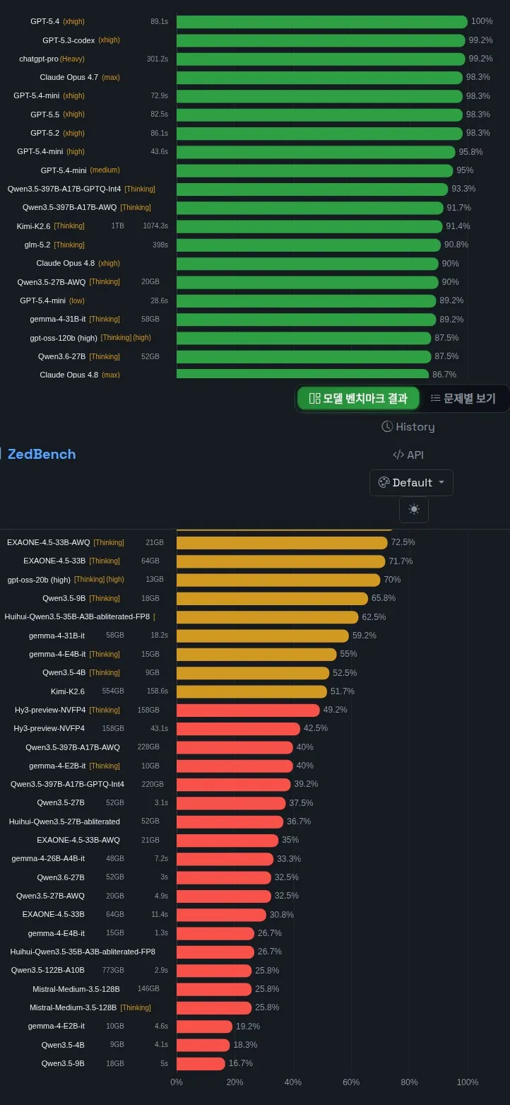 ZedBench 모델 벤치마크 결과 화면. 모델별 점수와 VRAM 사용량, 응답 시간이 함께 표시된다.